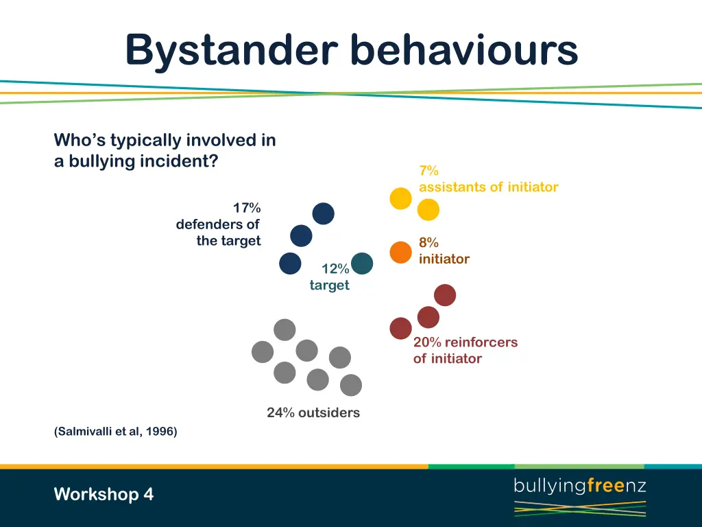 bystander behaviours