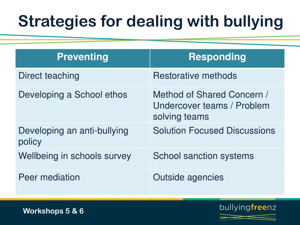 strategies for dealing with bullying