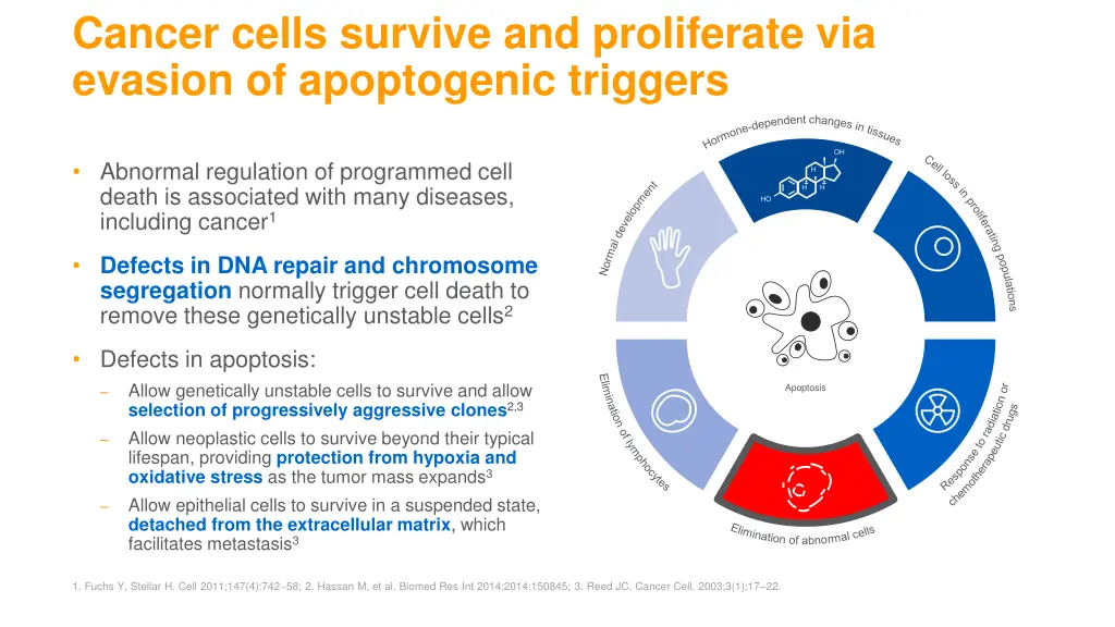 cancer cells survive and proliferate via evasion