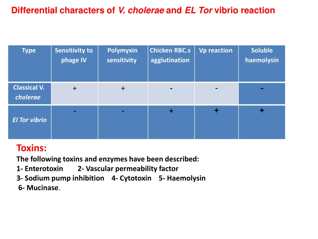 differential characters of v cholerae