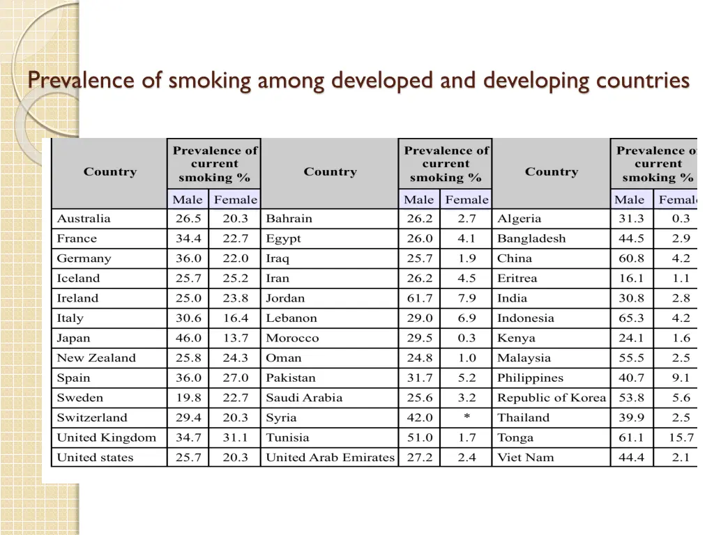 prevalence of smoking among developed