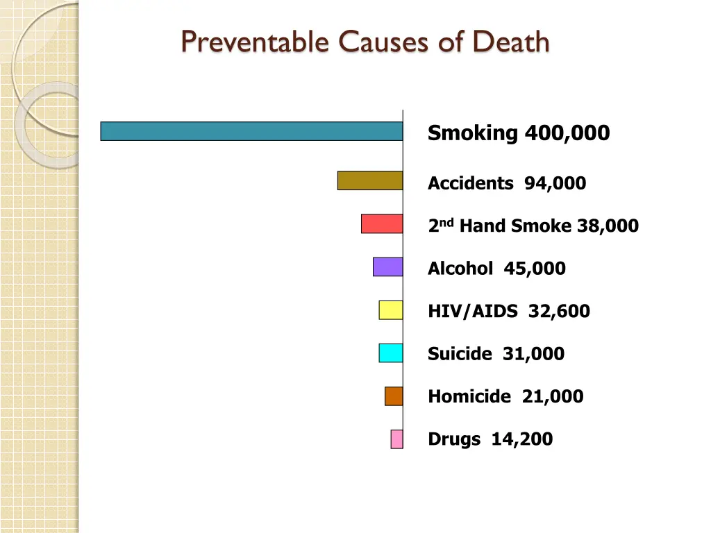 preventable causes of death