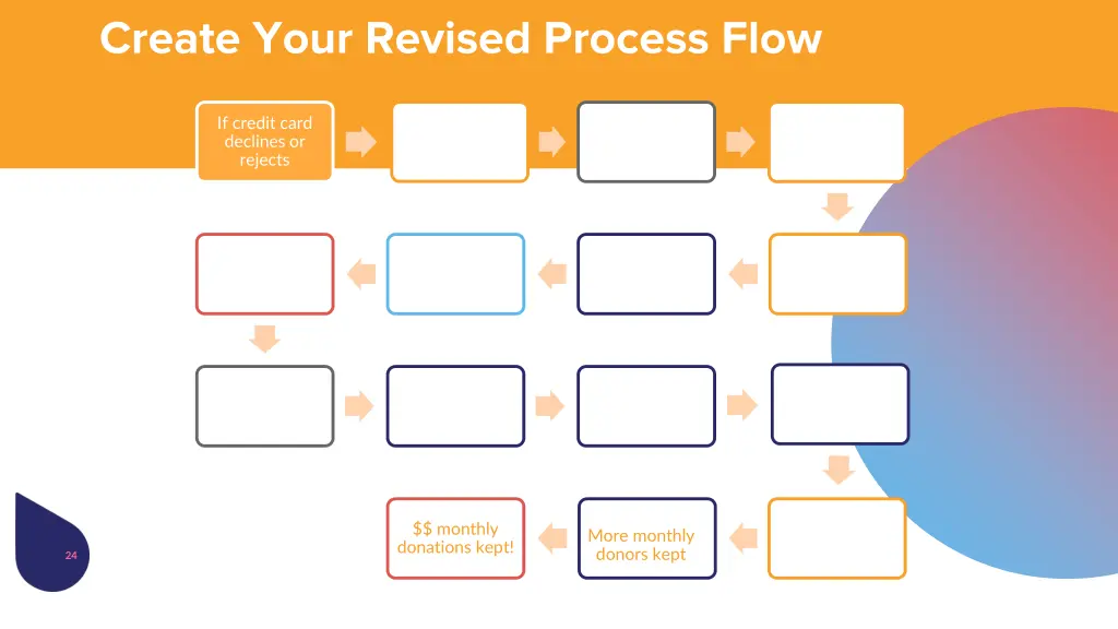 create your revised process flow