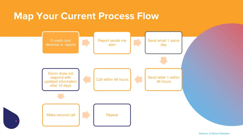 map your current process flow