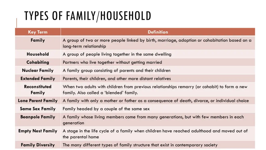 types of family household