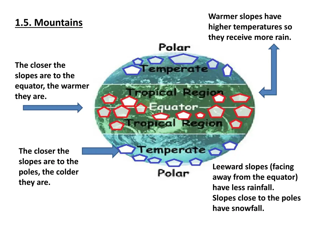 warmer slopes have higher temperatures so they