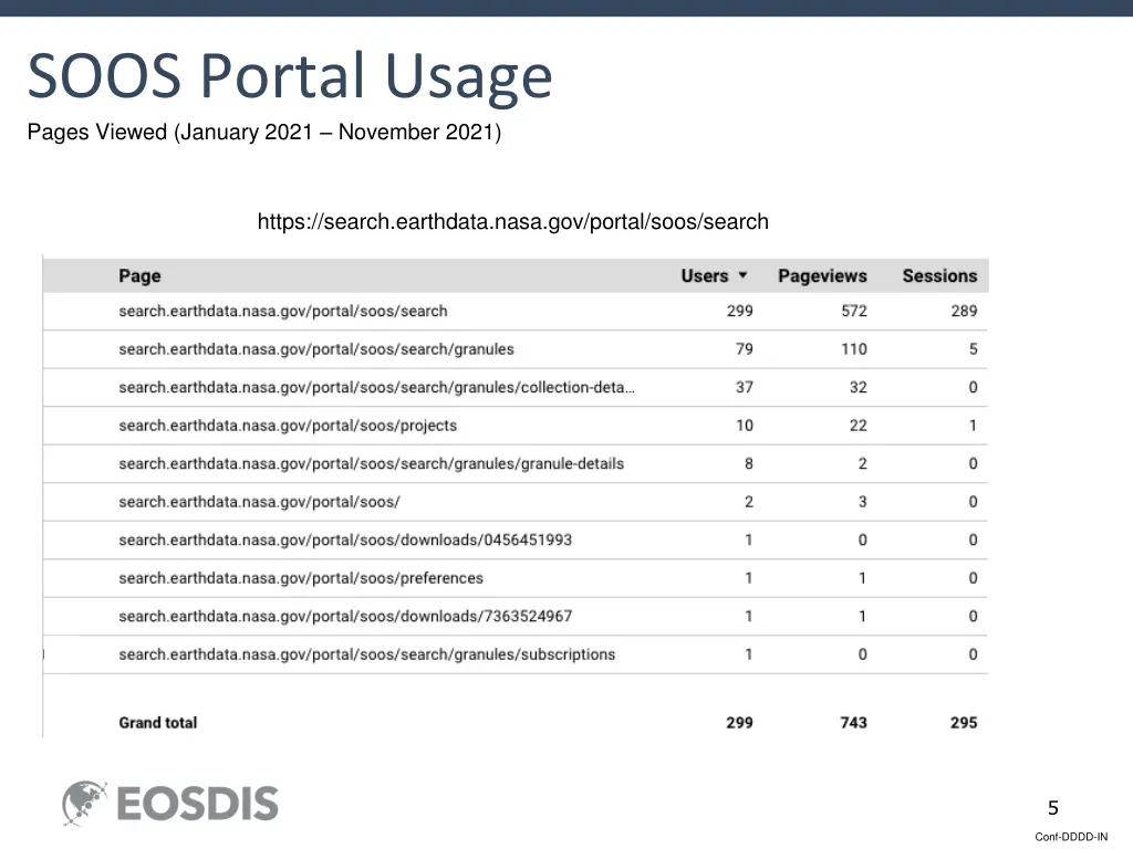 soos portal usage pages viewed january 2021