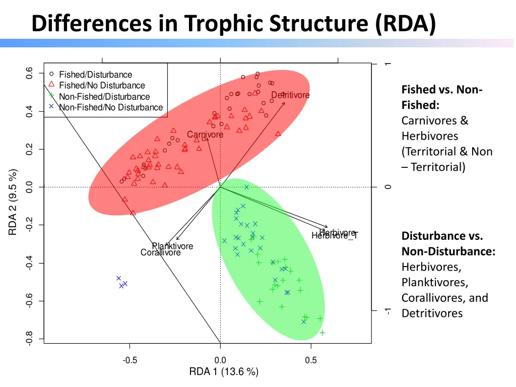 differences in trophic structure rda