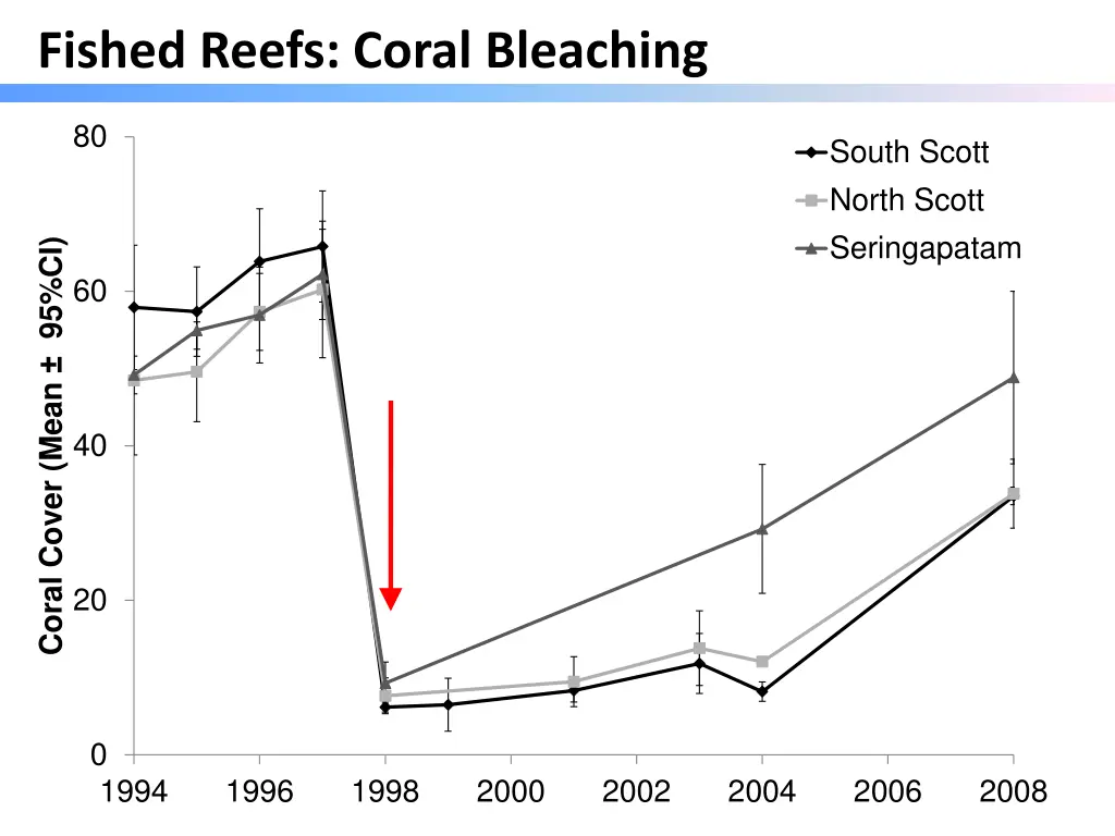 fished reefs coral bleaching