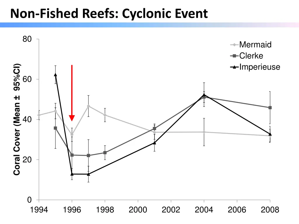 non fished reefs cyclonic event