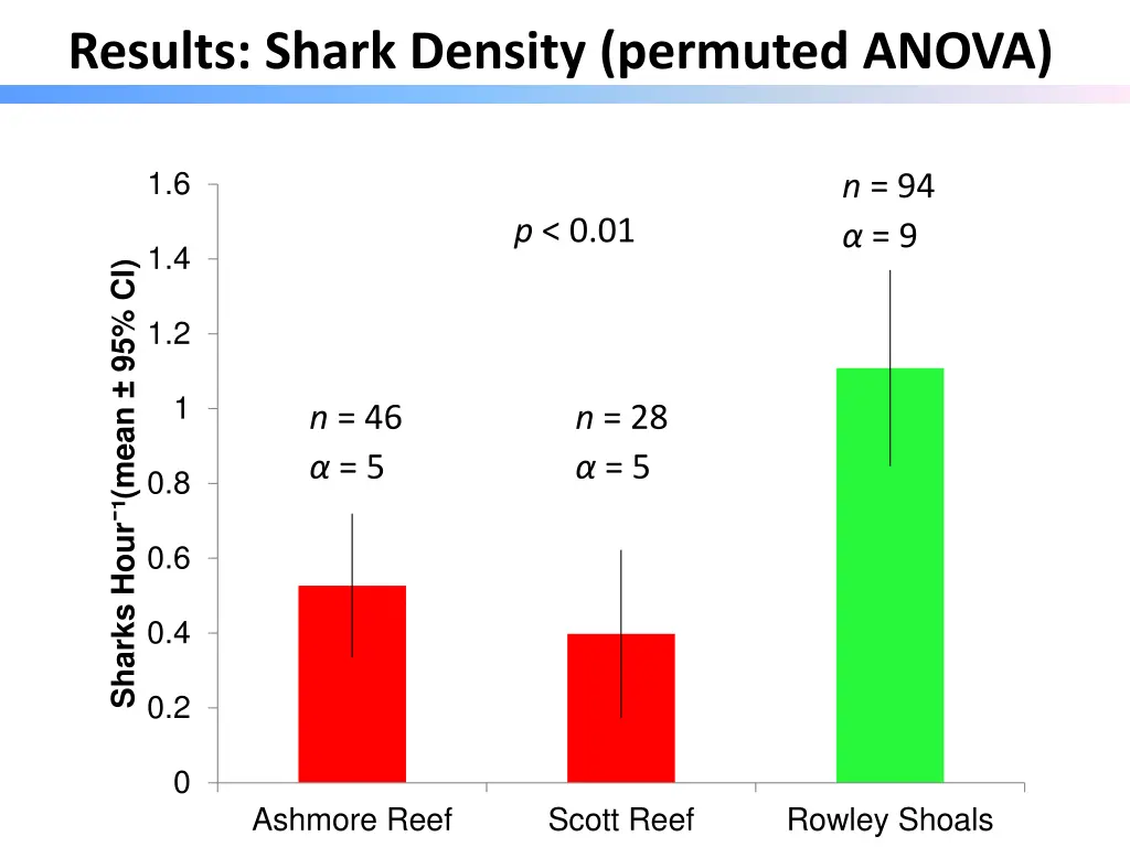 results shark density permuted anova