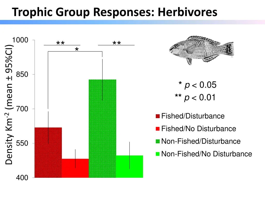 trophic group responses herbivores