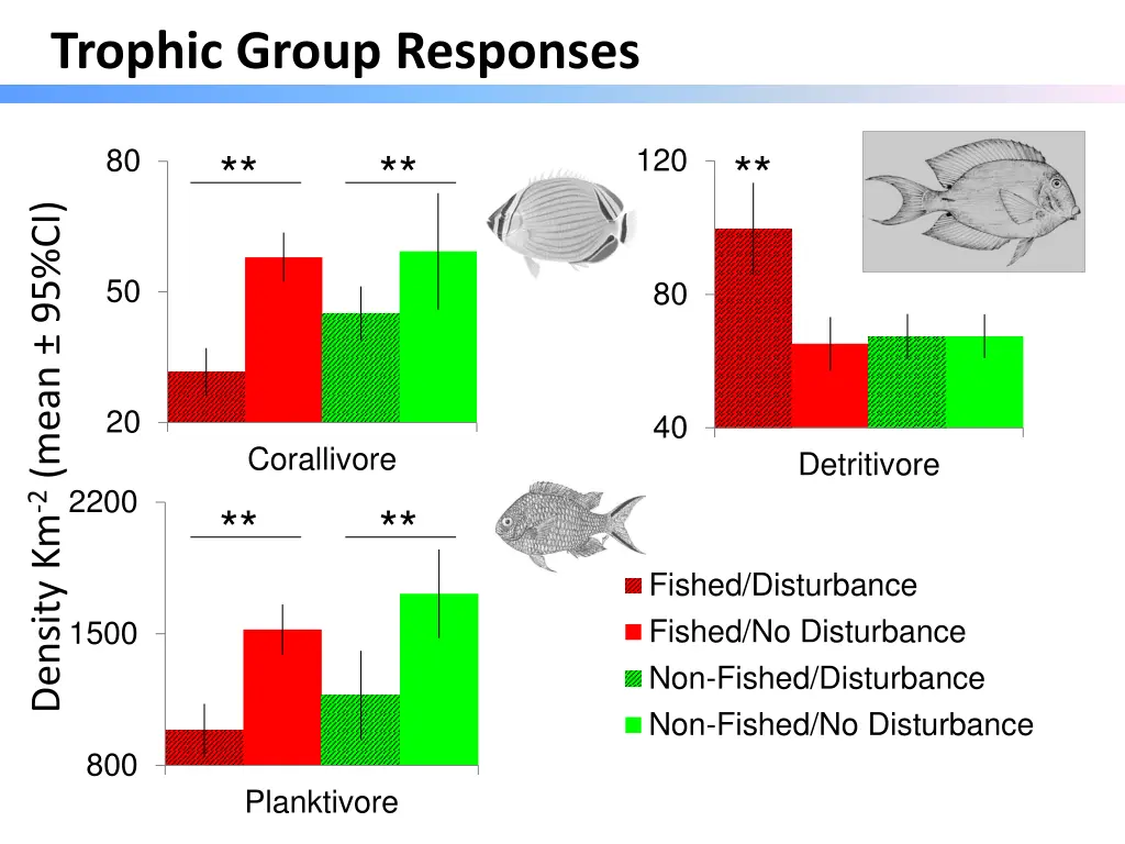 trophic group responses