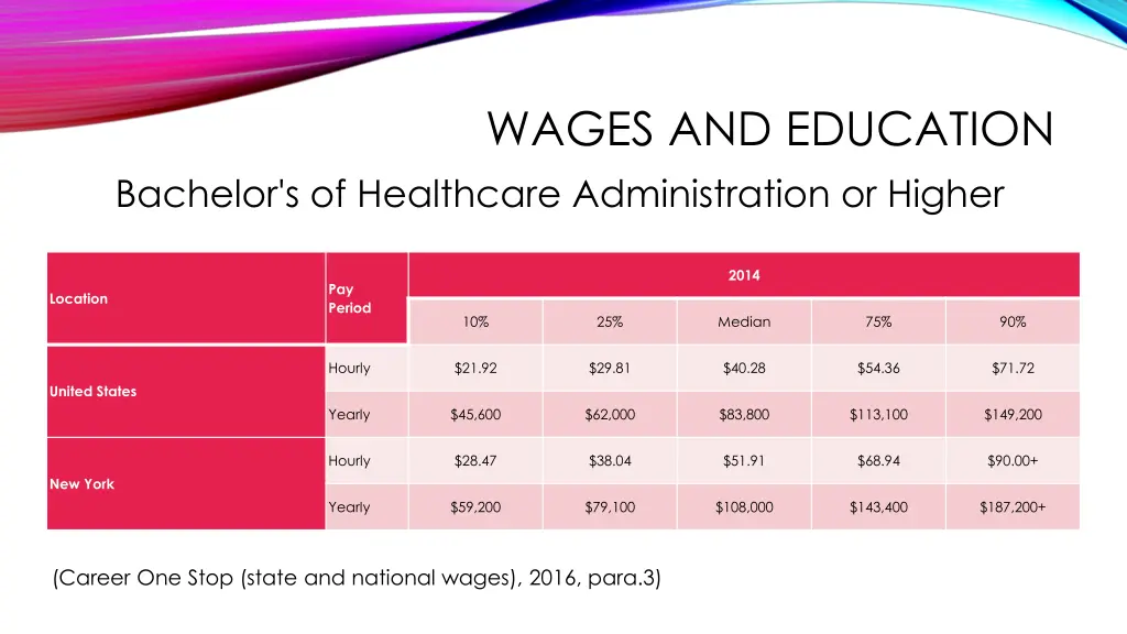 wages and education