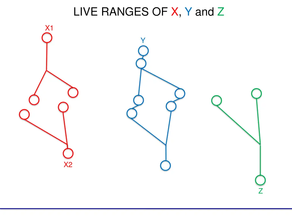 live ranges of x y and z 1