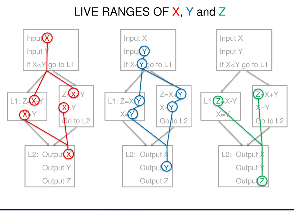 live ranges of x y and z