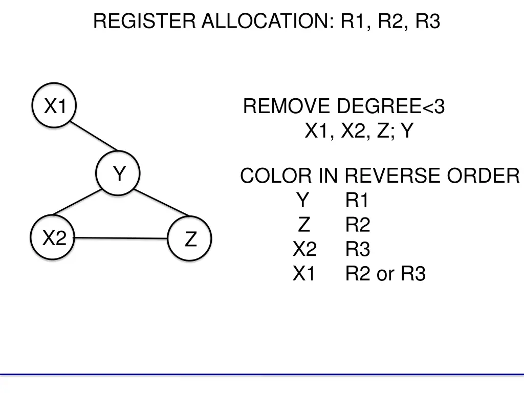 register allocation r1 r2 r3