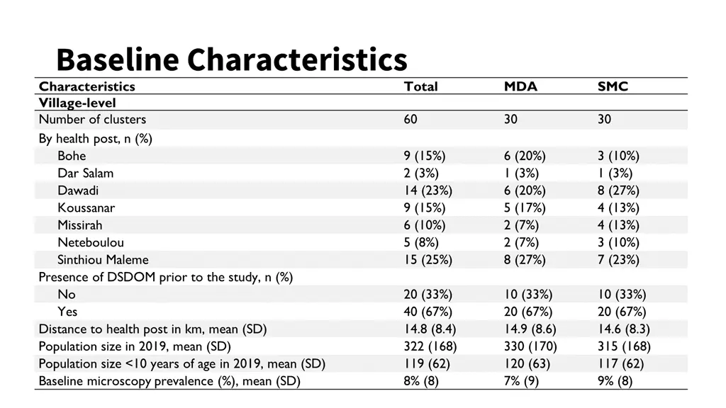 baseline characteristics characteristics village