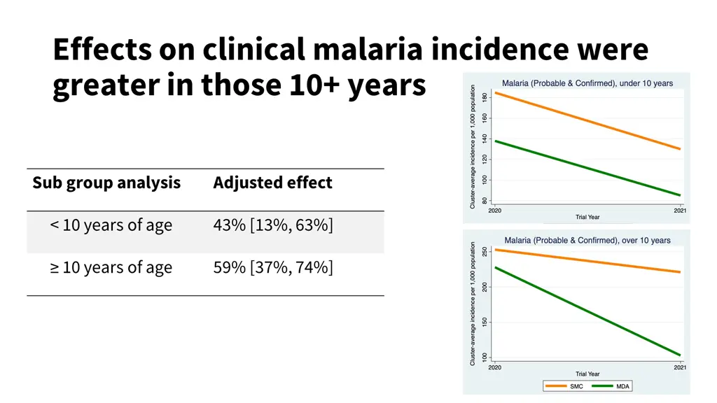 effects on clinical malaria incidence were