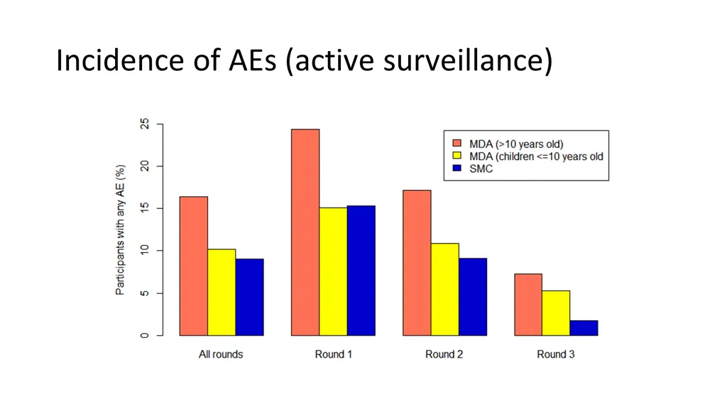 incidence of aes active surveillance