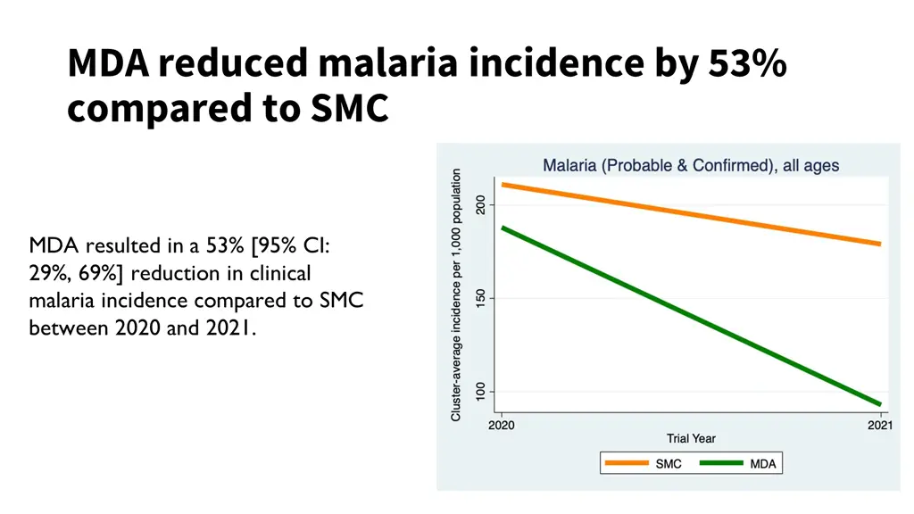 mda reduced malaria incidence by 53 compared