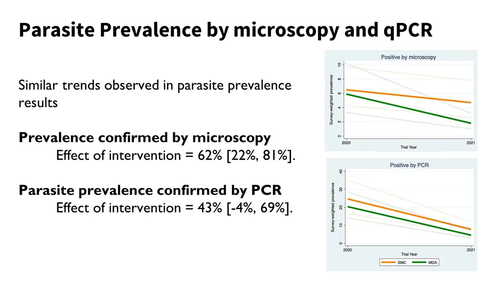 parasite prevalence by microscopy and qpcr