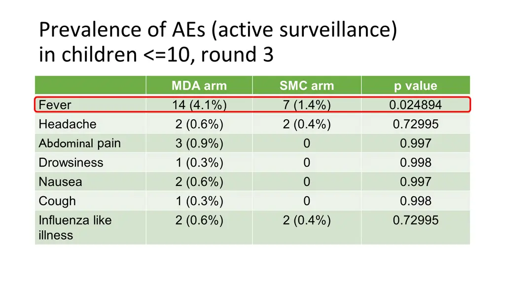 prevalence of aes active surveillance in children