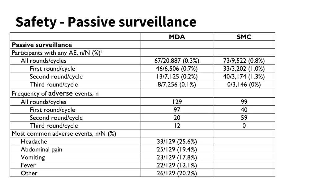 safety passive surveillance