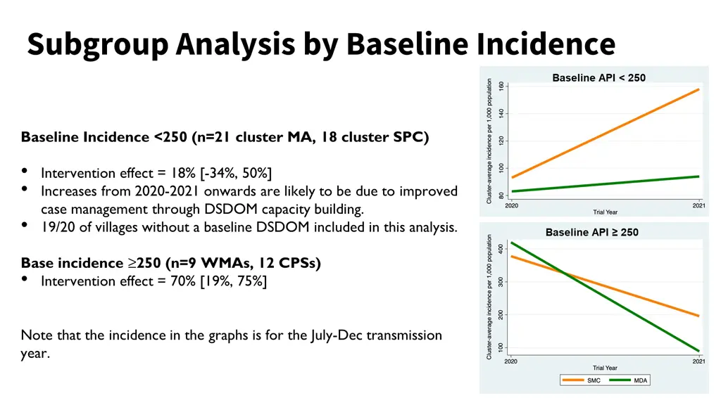 subgroupanalysis by baseline incidence