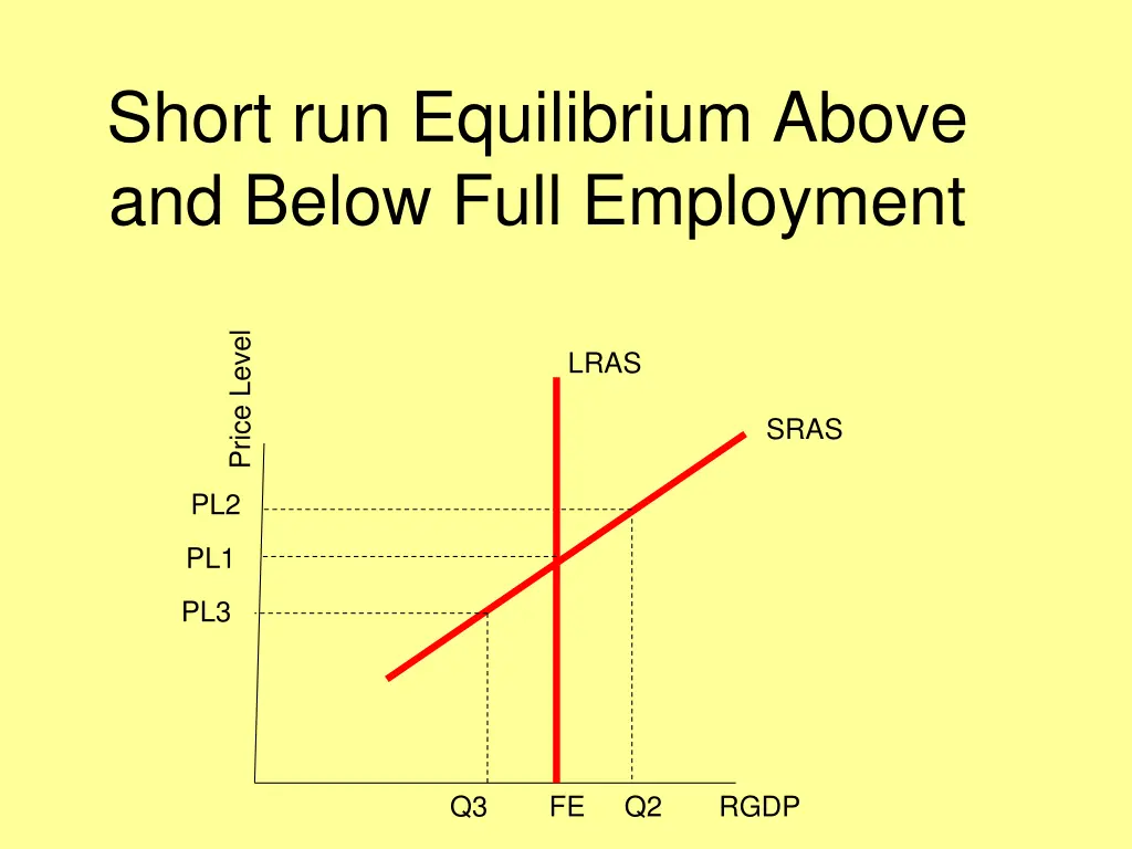 short run equilibrium above and below full