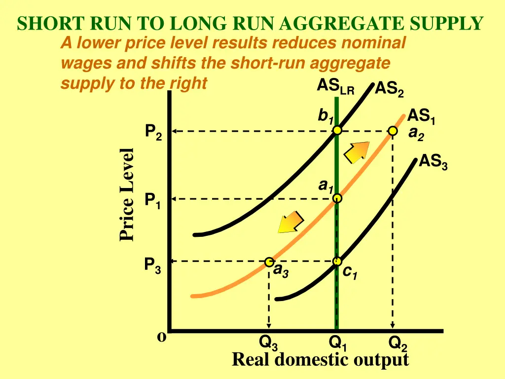 short run to long run aggregate supply a lower