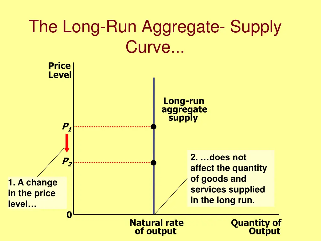 the long run aggregate supply curve price level