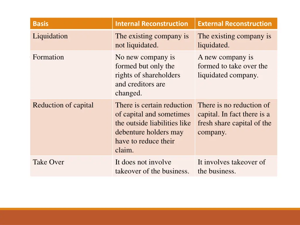 basis liquidation