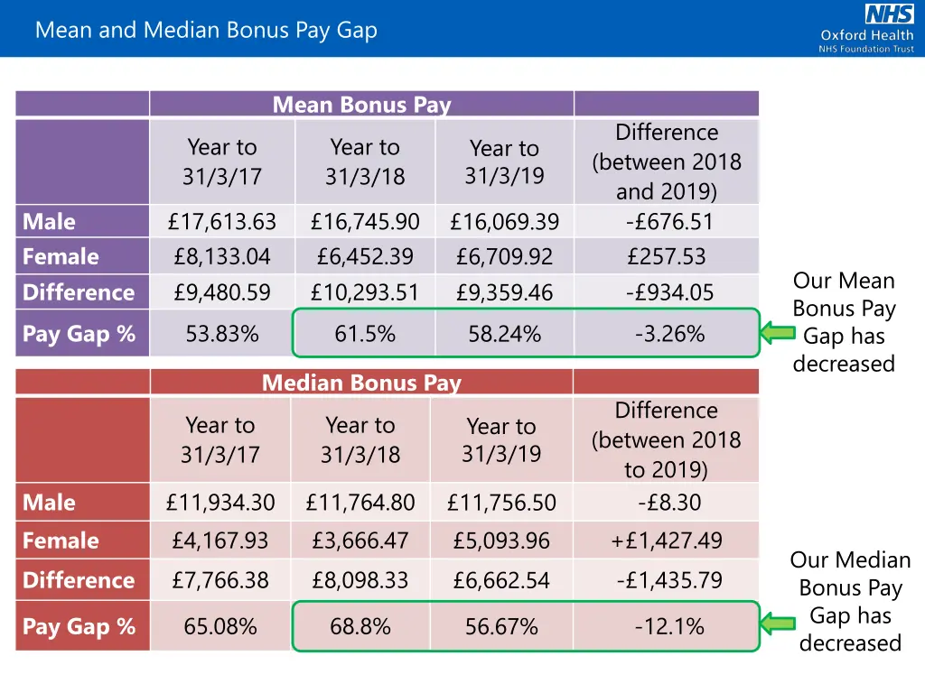 mean and median bonus pay gap