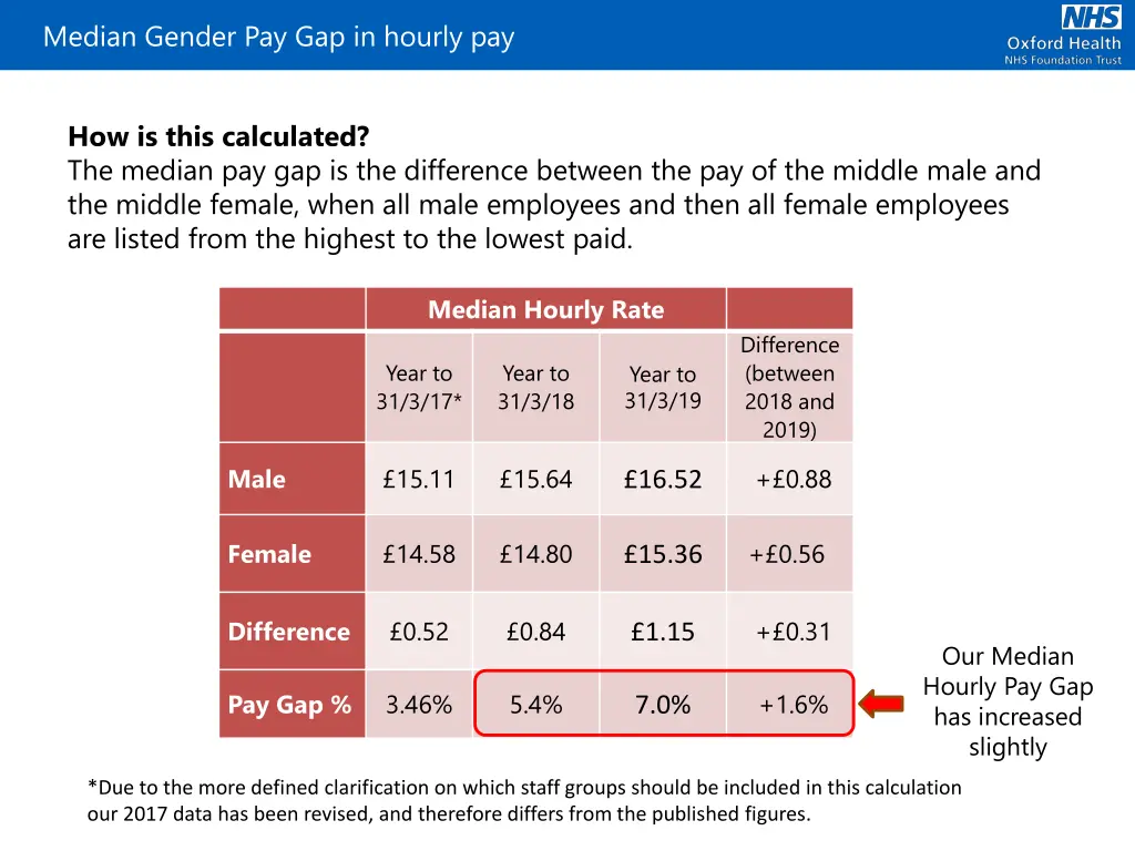 median gender pay gap in hourly pay