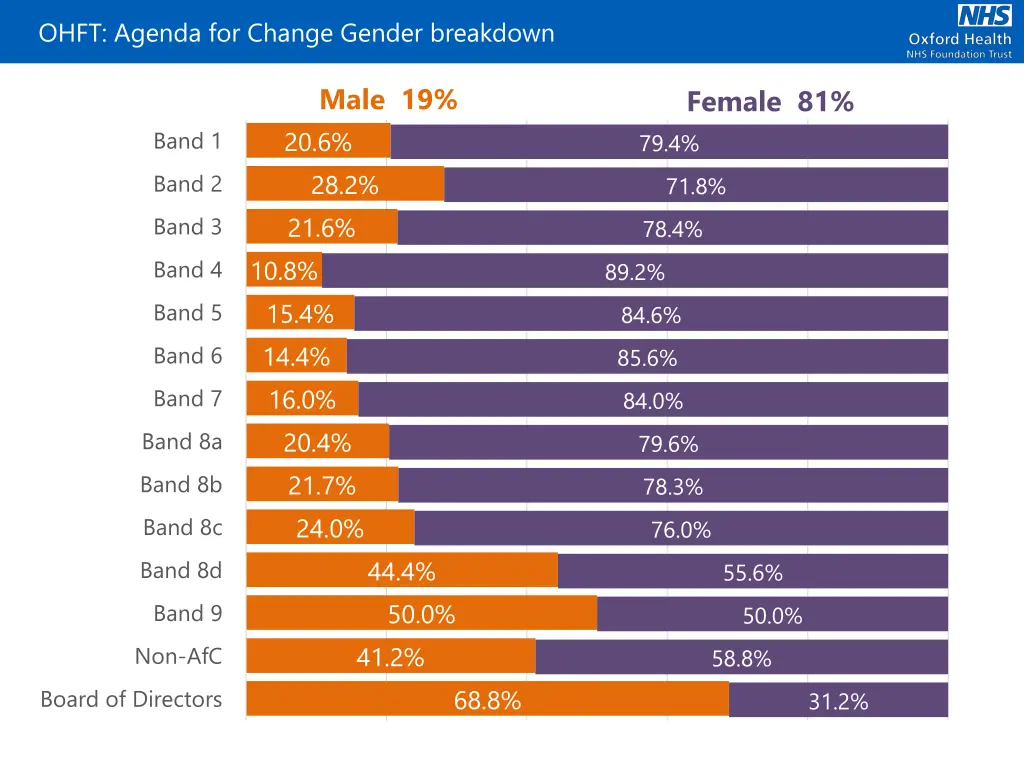 ohft agenda for change gender breakdown