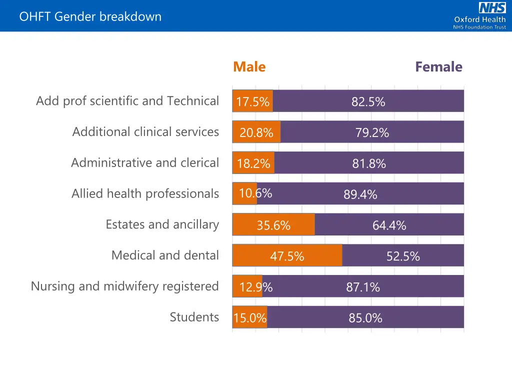 ohft gender breakdown