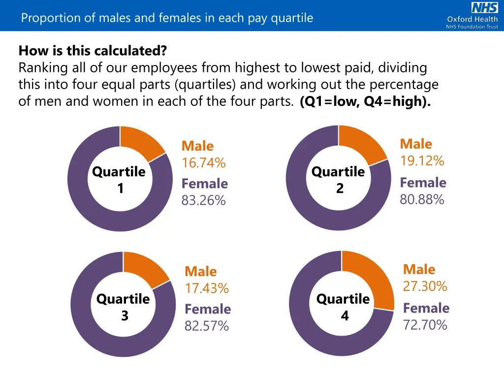 proportion of males and females in each