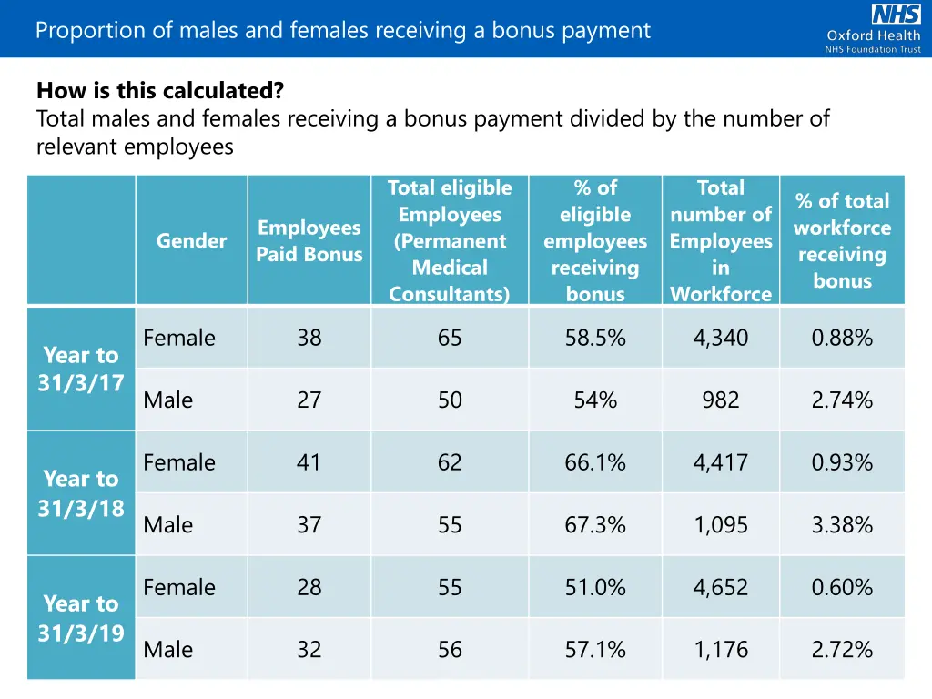 proportion of males and females receiving a bonus