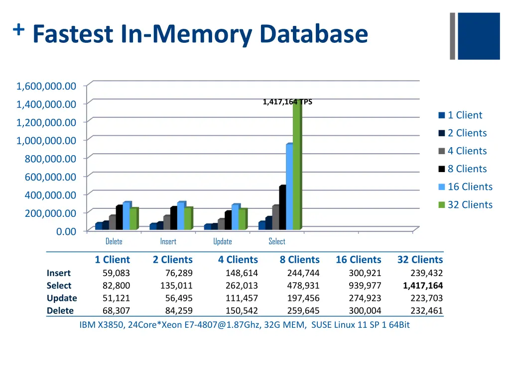 fastest in memory database