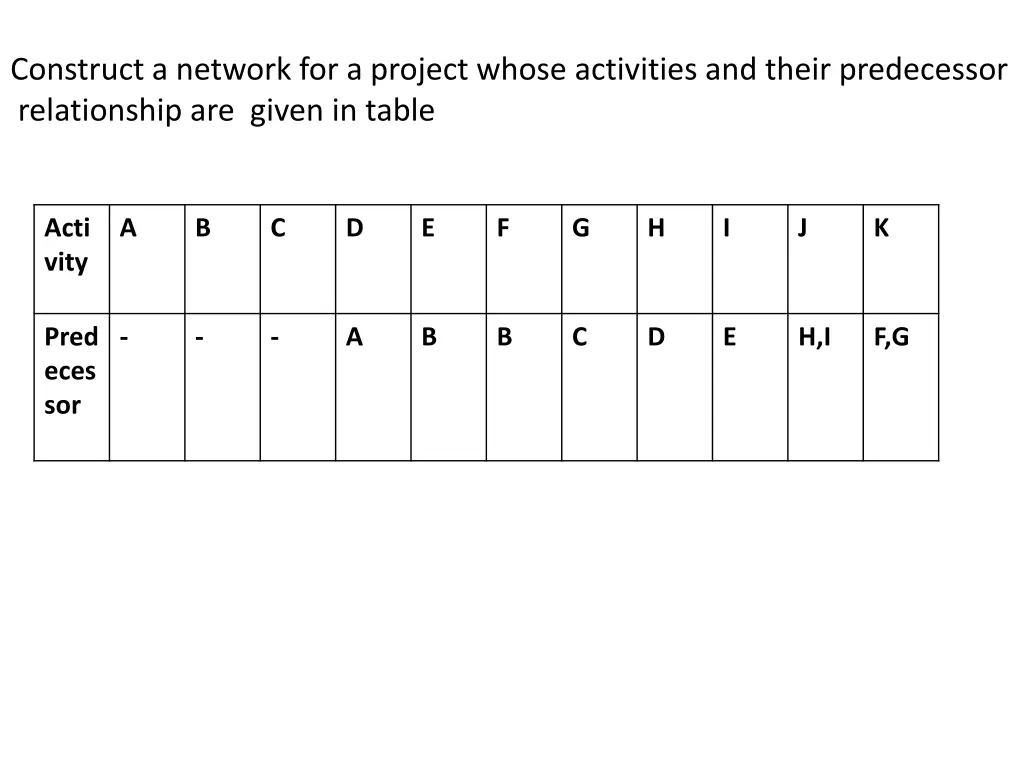 construct a network for a project whose