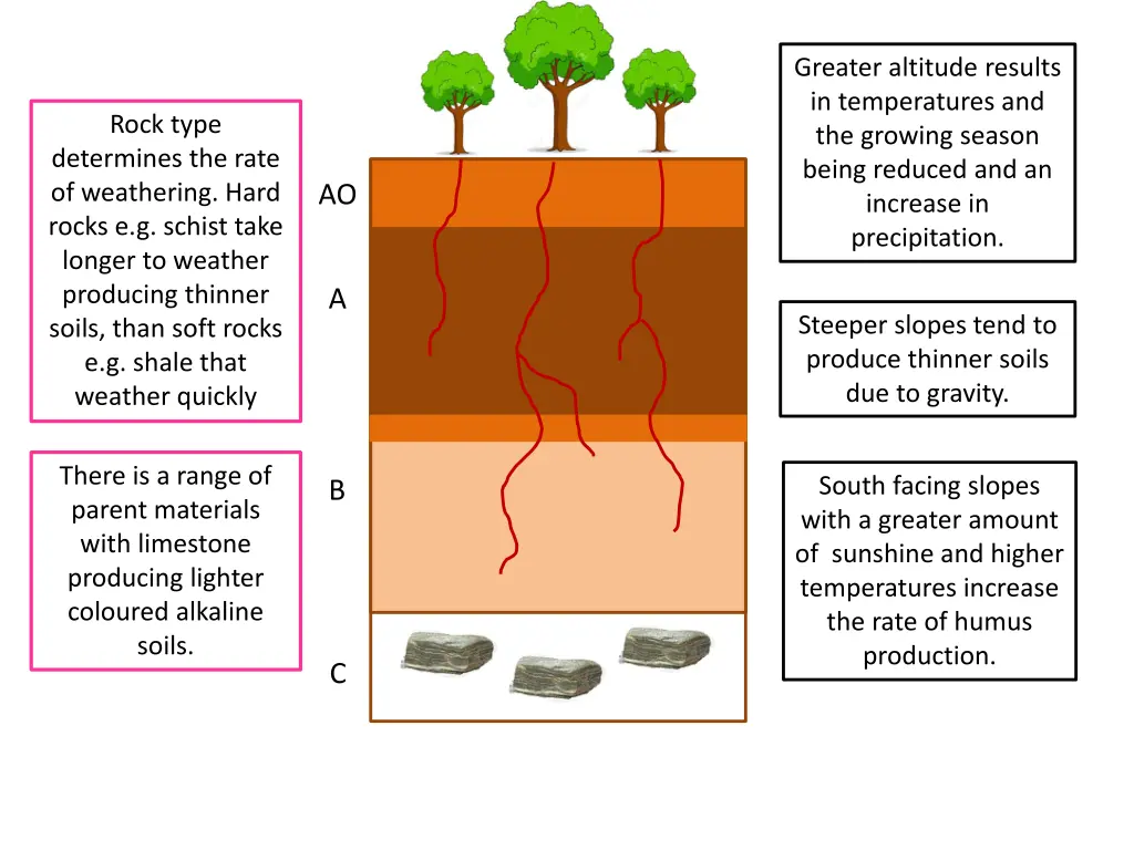 greater altitude results in temperatures