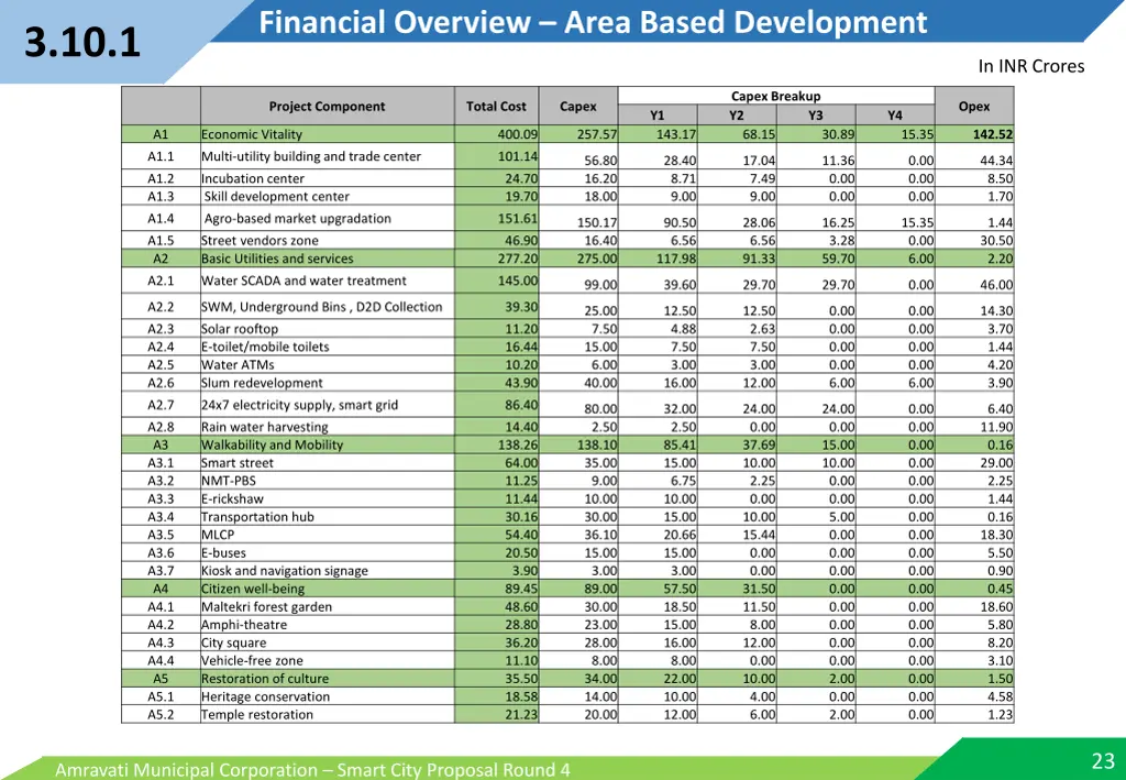 financial overview area based development 1