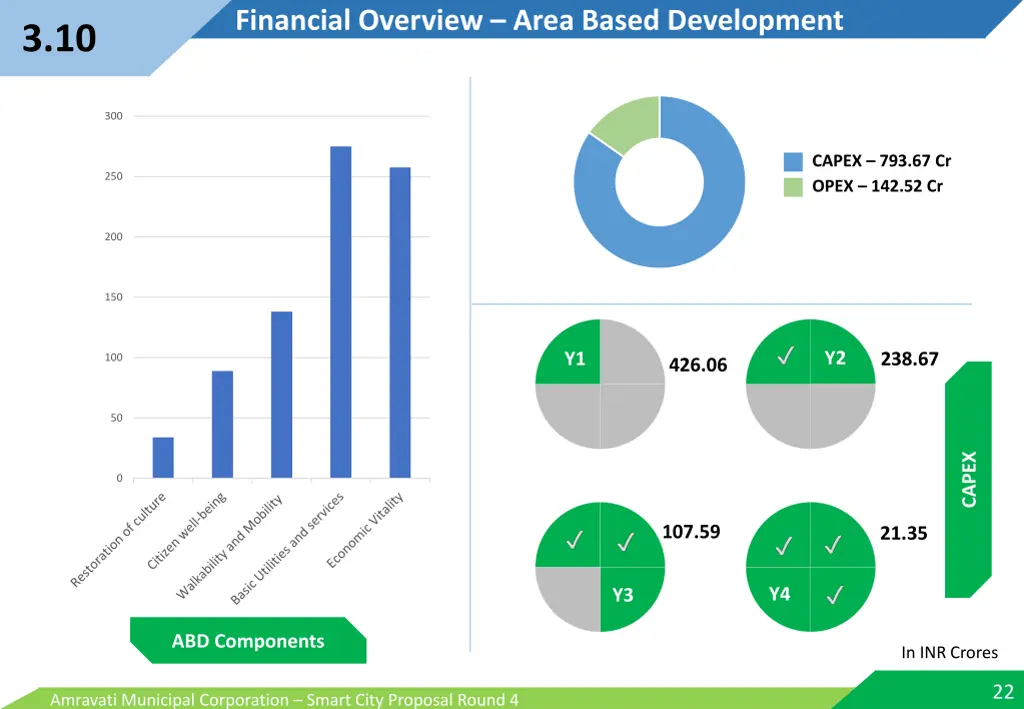 financial overview area based development