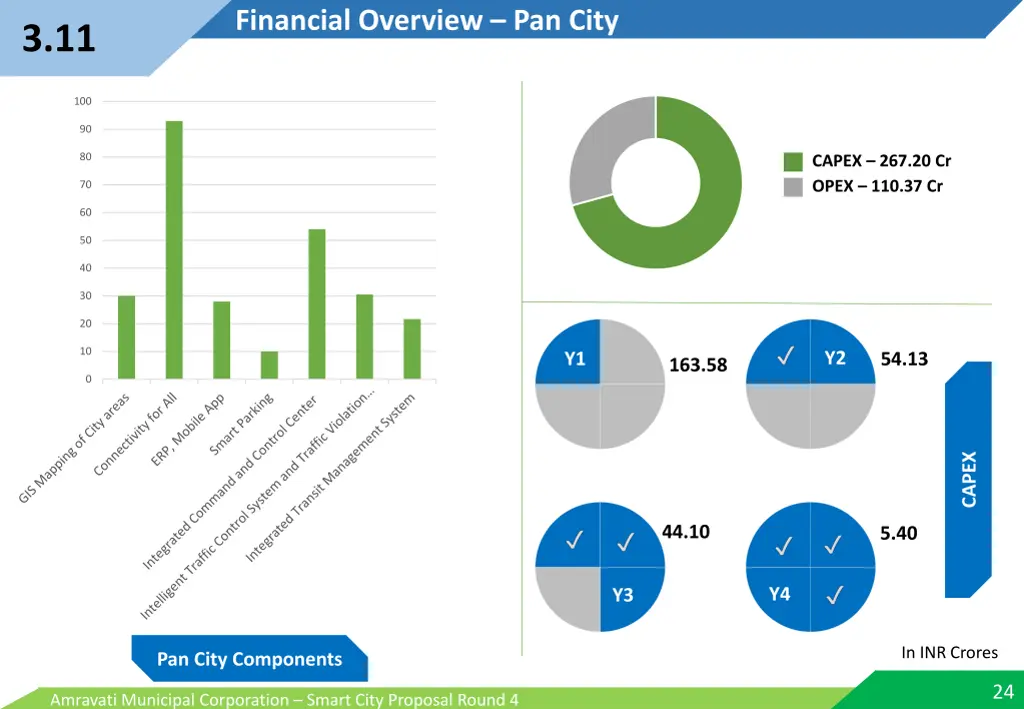 financial overview pan city