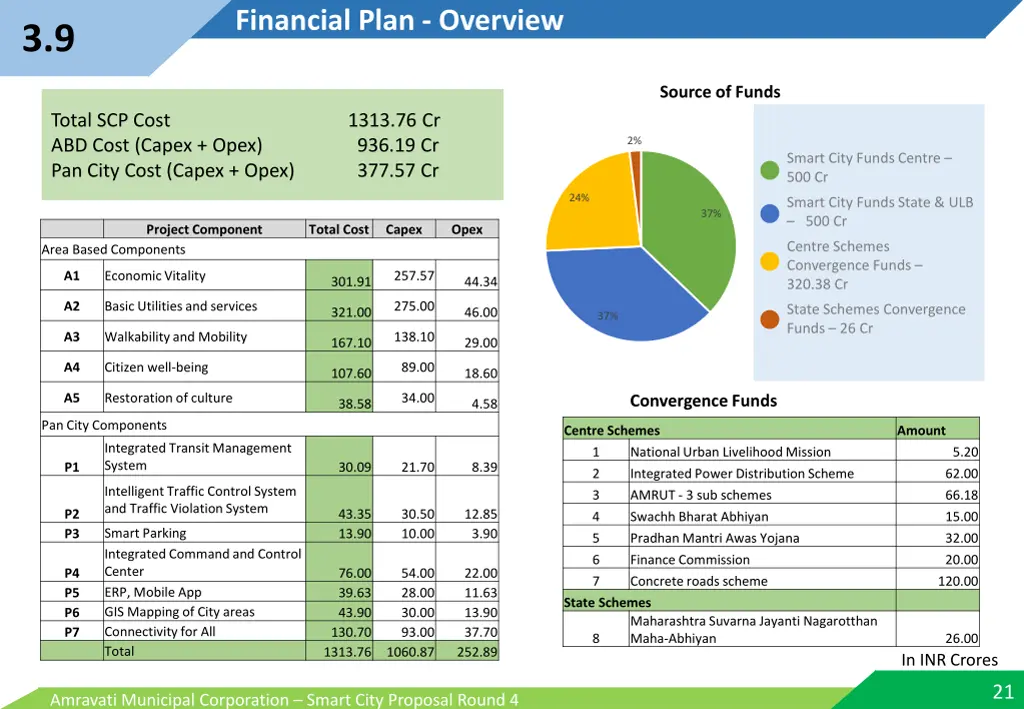 financial plan overview