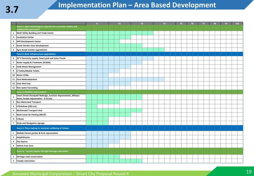 implementation plan area based development