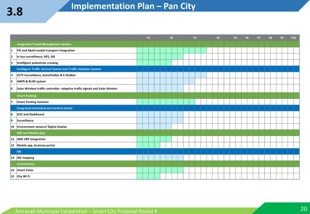 implementation plan pan city