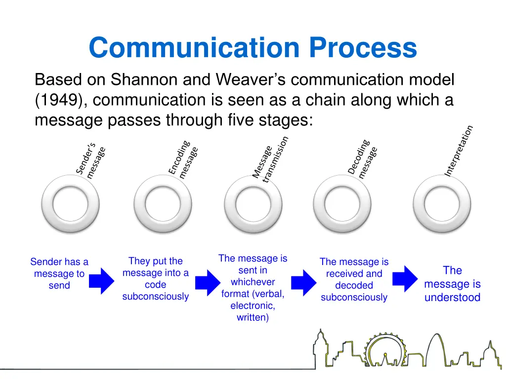 communication process based on shannon and weaver