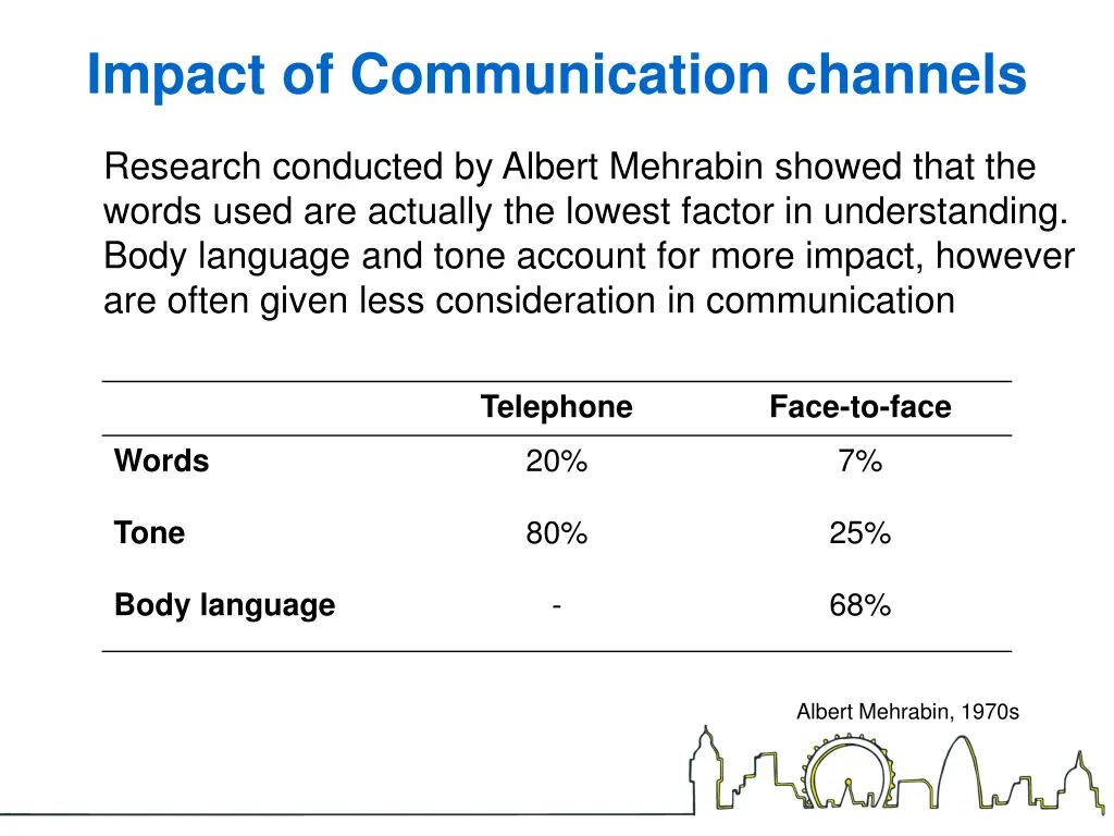 impact of communication channels